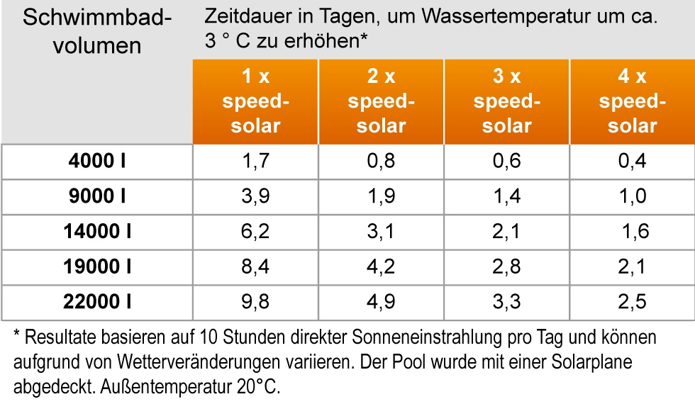 Bild von Speedsolar Sonnenkollektor Solarheizung (49100)
