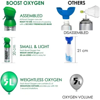 Boost Oxygen Sauerstoffdose zum Inhalieren Think Tank, mittel, 5L
