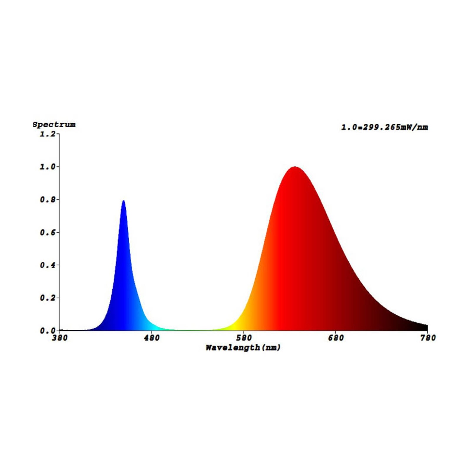 Bild von Pflanzenlampe GoLeaf X1 S3 Rot-Blau Photosynthese